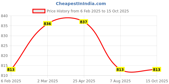 industrybuying.com PLATO Brass Chrome Finish Health Faucet Set, 7363 plato Price History Graph from 6 Feb 2025 to 14 Oct 2025