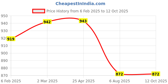 industrybuying.com PLATO Brass Chrome Finish Health Faucet Set, 7367 plato Price History Graph from 6 Feb 2025 to 12 Oct 2025