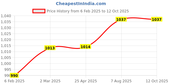 industrybuying.com PLATO Brass Chrome Finish Health Faucet Set, 7369 plato Price History Graph from 6 Feb 2025 to 11 Oct 2025