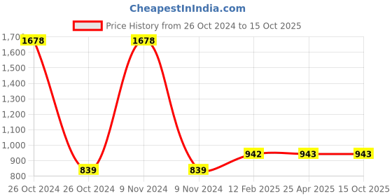 industrybuying.com Plato Brass C.P Urinal Spreader 4115 plato Price History Graph from 26 Oct 2024 to 14 Oct 2025