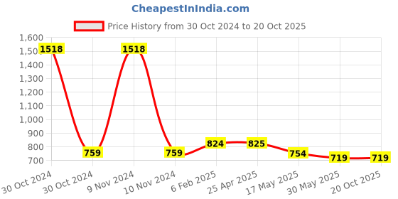 industrybuying.com Plato Brass Fabious Robe Hook, 6085 plato Price History Graph from 30 Oct 2024 to 20 Oct 2025