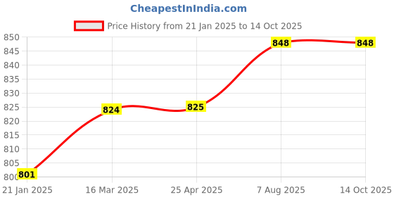 industrybuying.com Plato Brass Lavanya Cube c.p Sq.Shower Arm with Flange Size of 225 mm, 7116 plato Price History Graph from 21 Jan 2025 to 14 Oct 2025