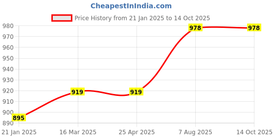 industrybuying.com Plato Brass Lavanya Cube c.p Sq.Shower Arm with Flange Size of 300 mm, 7117 plato Price History Graph from 21 Jan 2025 to 14 Oct 2025