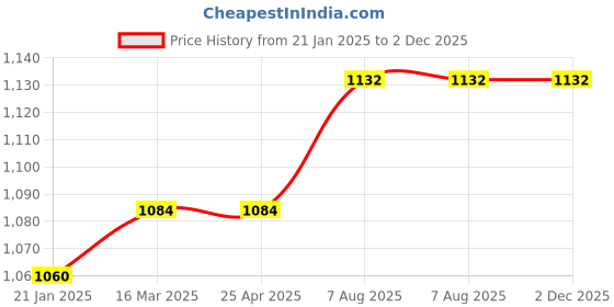 industrybuying.com Plato Brass Lavanya Cube c.p Sq.Shower Arm with Flange Size of 375 mm, 7118 plato Price History Graph from 21 Jan 2025 to 2 Dec 2025