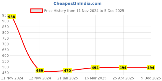industrybuying.com Plato Brass Lavanya Heavy c.p Shower Arm with Flange Size of 225 mm, 7111 plato Price History Graph from 11 Nov 2024 to 5 Dec 2025