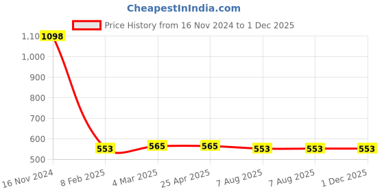 industrybuying.com Plato Brass New Overhead Shower, 7002 A plato Price History Graph from 16 Nov 2024 to 30 Nov 2025