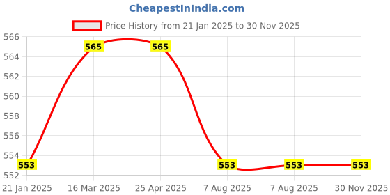 industrybuying.com Plato Brass Priya Overhead Shower, 7002 C plato Price History Graph from 21 Jan 2025 to 29 Nov 2025