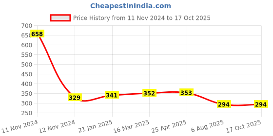 industrybuying.com Plato Brass Shower Arm with Flange Size of 150 mm, 7101 plato Price History Graph from 11 Nov 2024 to 16 Oct 2025