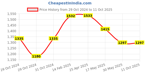 industrybuying.com Plato Ceramic Click Clack Waste Coupling Size of 30 x 80 mm, 5090 plato Price History Graph from 29 Oct 2024 to 11 Oct 2025