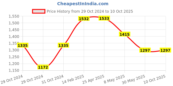 industrybuying.com Plato Ceramic Click Clack Waste Coupling Size of 30 x 80 mm, 5092 plato Price History Graph from 29 Oct 2024 to 10 Oct 2025