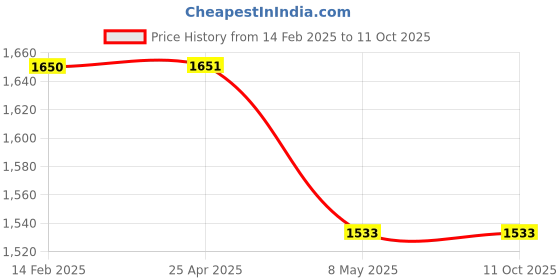 industrybuying.com Plato Ceramic Click Clack Waste Coupling Size of 32 x 125 mm, 5093 plato Price History Graph from 14 Feb 2025 to 10 Oct 2025