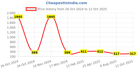 industrybuying.com Plato Cockroach Trap Round Size of 125 mm, 9005 plato Price History Graph from 26 Oct 2024 to 12 Oct 2025