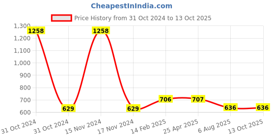 industrybuying.com Plato Cockroach Trap Size of 125 x 125mm, 9123 plato Price History Graph from 31 Oct 2024 to 13 Oct 2025
