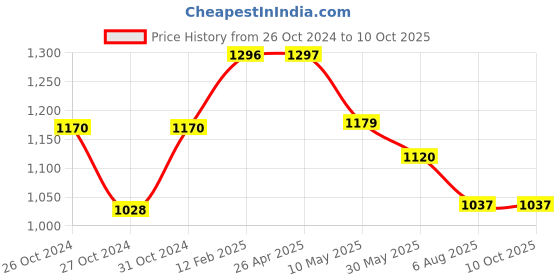 industrybuying.com Plato Corner Glass Shelf Size of 250 mm, 6540 plato Price History Graph from 26 Oct 2024 to 9 Oct 2025
