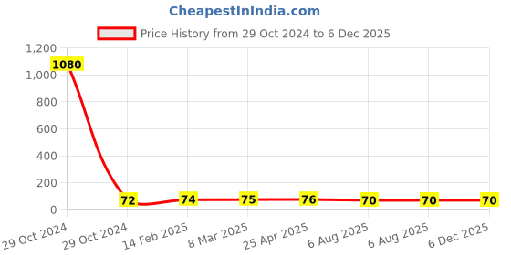 industrybuying.com Plato C.P Big Flange, 4013 plato Price History Graph from 29 Oct 2024 to 5 Dec 2025