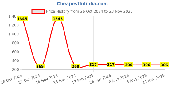 industrybuying.com Plato C.P Elbow (Male) of Size 15 mm, 4017 A plato Price History Graph from 26 Oct 2024 to 23 Nov 2025