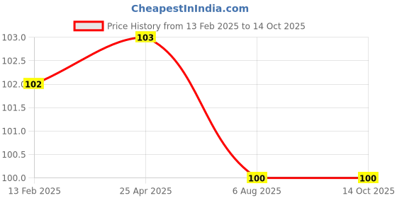 industrybuying.com Plato C.P Extension Nipple w/o Flange Reducer of Size 25 mm, 4022 plato Price History Graph from 13 Feb 2025 to 13 Oct 2025