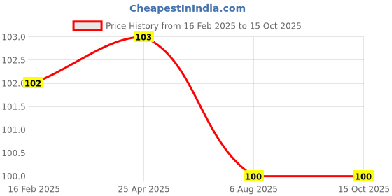 industrybuying.com Plato C.P Hex Nipple/Reducer of Size 25 mm, 4023 plato Price History Graph from 16 Feb 2025 to 14 Oct 2025