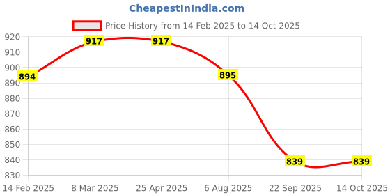 industrybuying.com Plato C.P Paper With Phone Stand, 6351 plato Price History Graph from 14 Feb 2025 to 13 Oct 2025