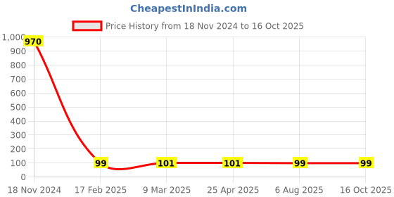 industrybuying.com Plato C.P Plug, 4110 plato Price History Graph from 18 Nov 2024 to 15 Oct 2025