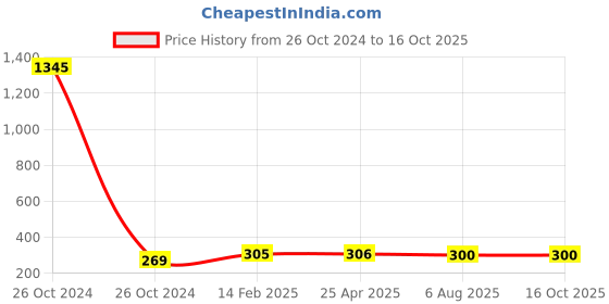 industrybuying.com Plato C.P / PVC Flexible Tube Ivory Size of 1 mtr, 8023 plato Price History Graph from 26 Oct 2024 to 15 Oct 2025