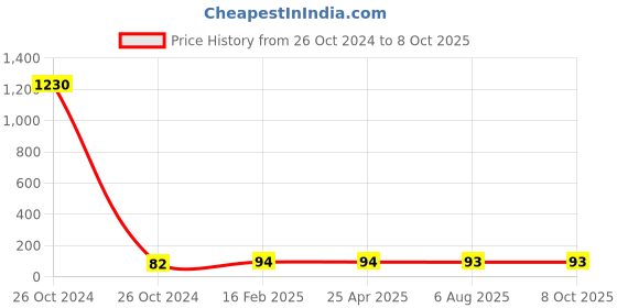 industrybuying.com Plato C.P Running Nipple of Size 25 mm, 4019 plato Price History Graph from 26 Oct 2024 to 8 Oct 2025