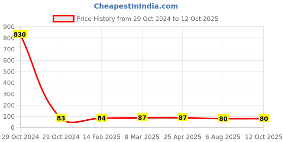 industrybuying.com Plato C.P Square Flange , 4013 A plato Price History Graph from 29 Oct 2024 to 12 Oct 2025