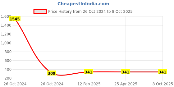 industrybuying.com Plato C.P Tee of Size 15 mm, 4018 plato Price History Graph from 26 Oct 2024 to 8 Oct 2025