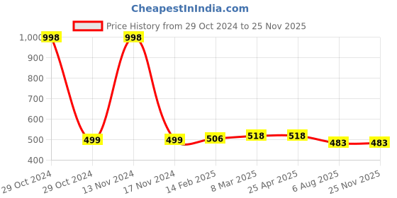 industrybuying.com Plato Croc Heavy Designer Grating Size of 6 x 6 inch, 9065 plato Price History Graph from 29 Oct 2024 to 24 Nov 2025