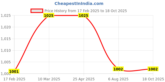 industrybuying.com PLATO Cube 1.5 m ABS Silver Handheld Hand Shower 7202 S plato Price History Graph from 17 Feb 2025 to 18 Oct 2025