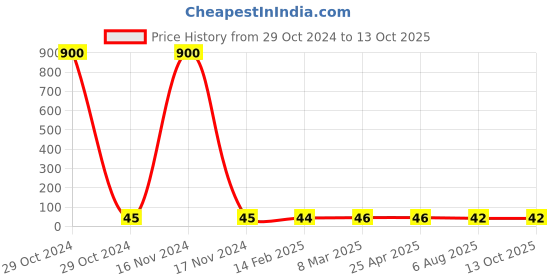 industrybuying.com Plato Deluxe CP Flange Plain, 4011 plato Price History Graph from 29 Oct 2024 to 13 Oct 2025