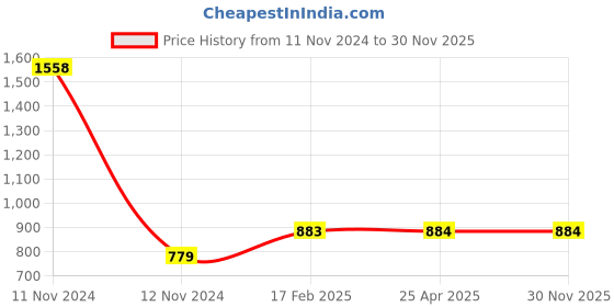 industrybuying.com PLATO Desire 1.5 m ABS Silver Handheld Hand Shower 7201 A plato Price History Graph from 11 Nov 2024 to 30 Nov 2025
