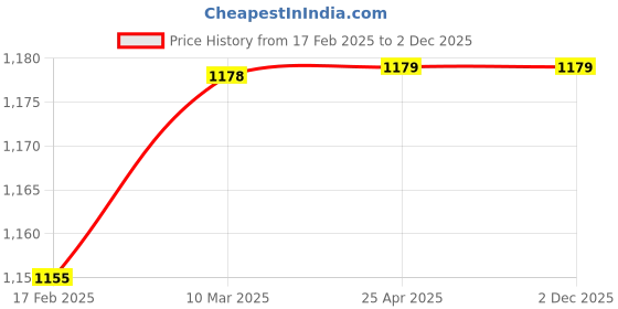 industrybuying.com PLATO Disco 1.5 m ABS Silver Handheld Hand Shower 7207 D plato Price History Graph from 17 Feb 2025 to 2 Dec 2025