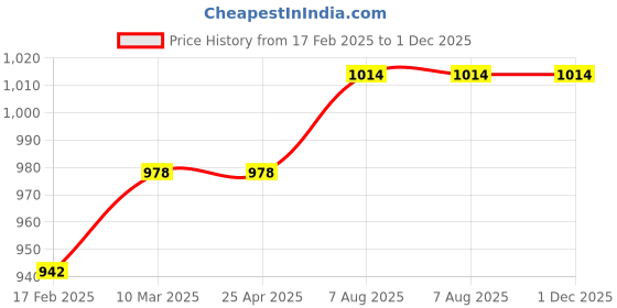 industrybuying.com PLATO Dolphin 1.5 m ABS Silver Handheld Hand Shower 7202 plato Price History Graph from 17 Feb 2025 to 1 Dec 2025