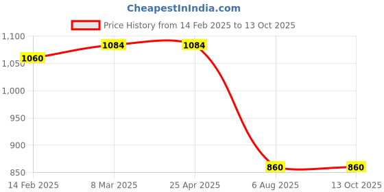 industrybuying.com Plato Drainers Tile Grating Size of 125 x 125mm, 9150 plato Price History Graph from 14 Feb 2025 to 12 Oct 2025