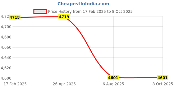 industrybuying.com Plato Elbow Action Single Lever Basin Mixer 5766 plato Price History Graph from 17 Feb 2025 to 7 Oct 2025