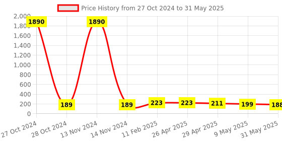 industrybuying.com PLATO EPDM Connection Pipe with Spanner Silver Cat no. 8051 plato Price History Graph from 27 Oct 2024 to 31 May 2025