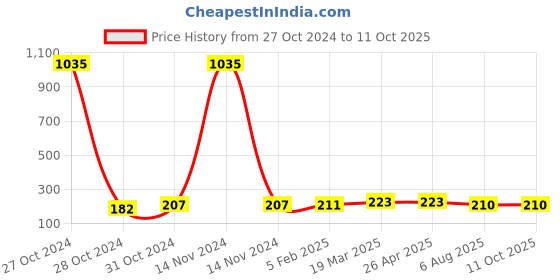 industrybuying.com PLATO EPDM Connection Pipe with Spanner Silver Cat no. 8052 plato Price History Graph from 27 Oct 2024 to 10 Oct 2025