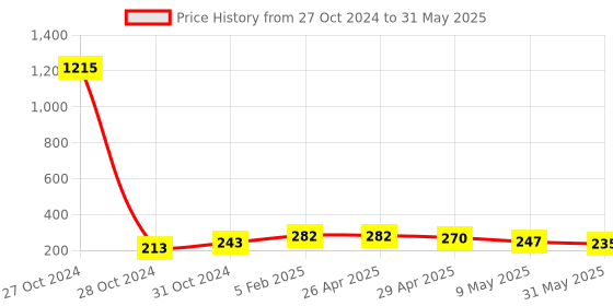 industrybuying.com PLATO EPDM Connection Pipe with Spanner Silver Cat no. 8053 plato Price History Graph from 27 Oct 2024 to 31 May 2025