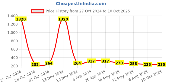 industrybuying.com PLATO EPDM Connection Pipe with Spanner Silver Cat no. 8054 plato Price History Graph from 27 Oct 2024 to 10 Oct 2025