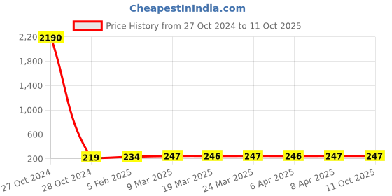 industrybuying.com PLATO EPDM Connection Pipe without Spanner Silver Cat no. 8056 plato Price History Graph from 27 Oct 2024 to 10 Oct 2025
