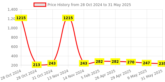 industrybuying.com PLATO EPDM Connection Pipe without Spanner Silver Cat no. 8057 plato Price History Graph from 28 Oct 2024 to 31 May 2025