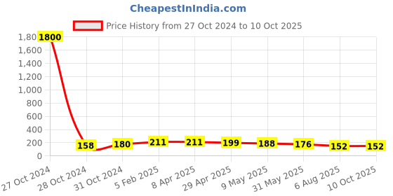 industrybuying.com PLATO EPDM Connection Pipe without Spanner Silver Cat no. 8058 plato Price History Graph from 27 Oct 2024 to 10 Oct 2025