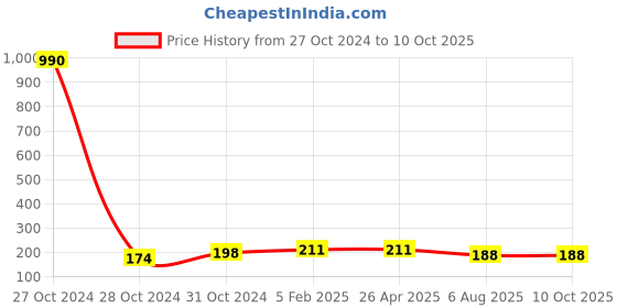 industrybuying.com PLATO EPDM Connection Pipe without Spanner Silver Cat no. 8059 plato Price History Graph from 27 Oct 2024 to 10 Oct 2025