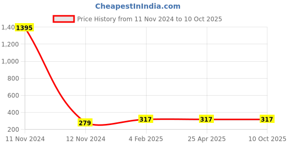 industrybuying.com Plato Extension Nipple Without Flange Size of 100 mm, 4006 plato Price History Graph from 11 Nov 2024 to 10 Oct 2025