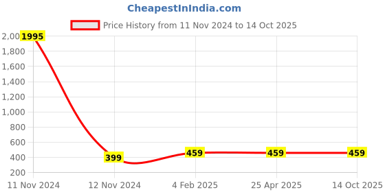 industrybuying.com Plato Extension Nipple Without Flange Size of 150 mm, 4007 plato Price History Graph from 11 Nov 2024 to 14 Oct 2025