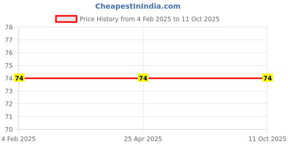 industrybuying.com Plato Extension Nipple Without Flange Size of 20 mm, 4001 A plato Price History Graph from 4 Feb 2025 to 10 Oct 2025