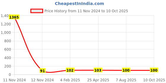 industrybuying.com Plato Extension Nipple Without Flange Size of 25 mm, 4001 plato Price History Graph from 11 Nov 2024 to 10 Oct 2025
