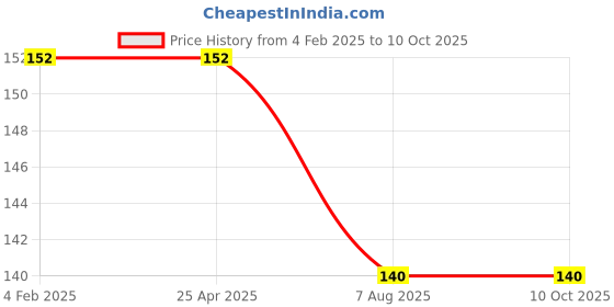 industrybuying.com Plato Extension Nipple Without Flange Size of 40 mm, 4002 plato Price History Graph from 4 Feb 2025 to 10 Oct 2025