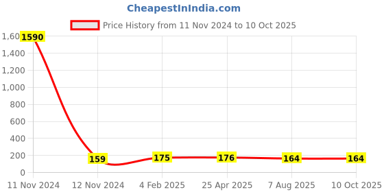 industrybuying.com Plato Extension Nipple Without Flange Size of 50 mm, 4003 plato Price History Graph from 11 Nov 2024 to 10 Oct 2025